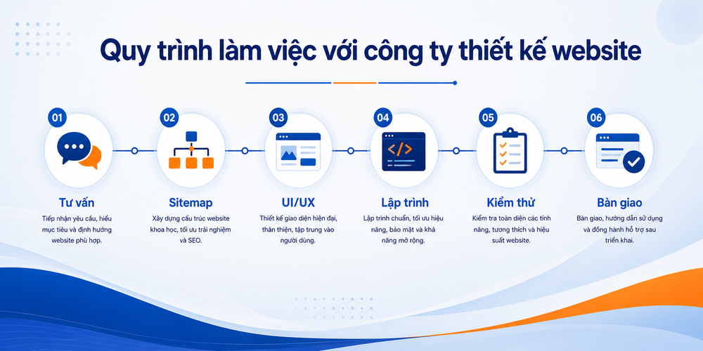 Quy trình làm việc với công ty thiết kế website chuyên nghiệp từ tư vấn đến bàn giao.