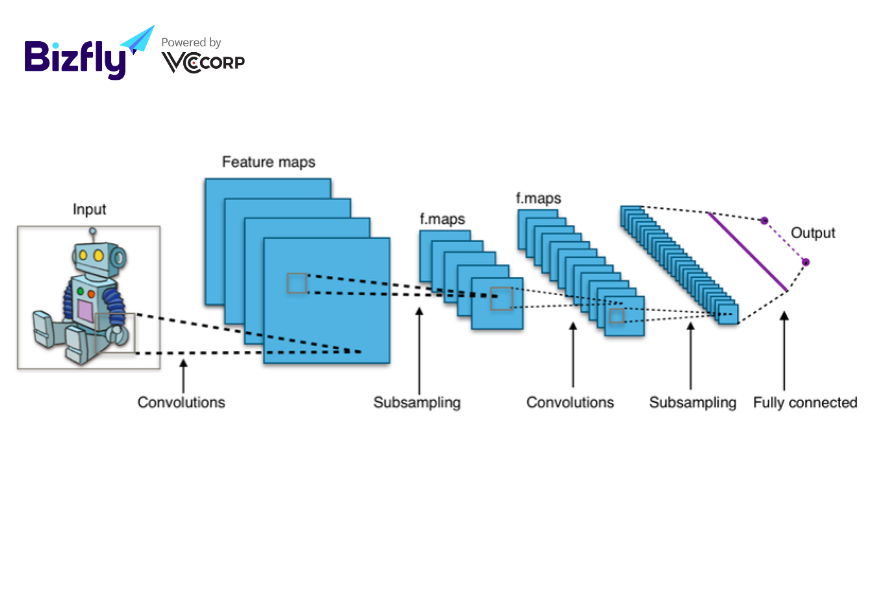 Convolutional neural network (CNN) hay còn gọi là mạng nơ-ron tích chập