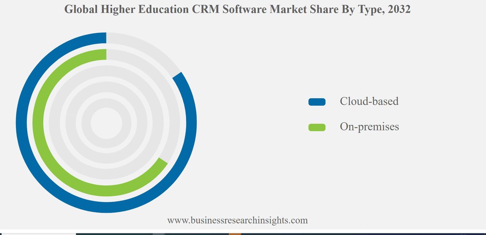 CRM On Cloud