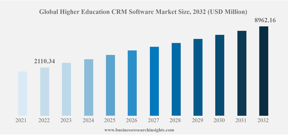 Quy mô thị trường CRM cho giáo dục đại học