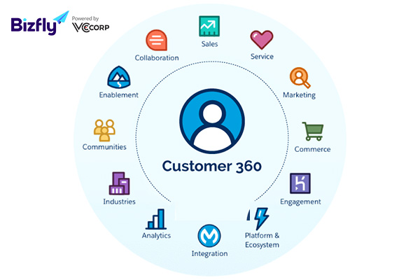 Customer 360 View là gì?