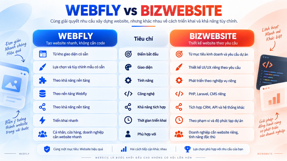 Webfly tập trung vào khả năng triển khai nhanh trên nền tảng có sẵn, trong khi BizWebsite phát triển website dựa trên yêu cầu của từng dự án.