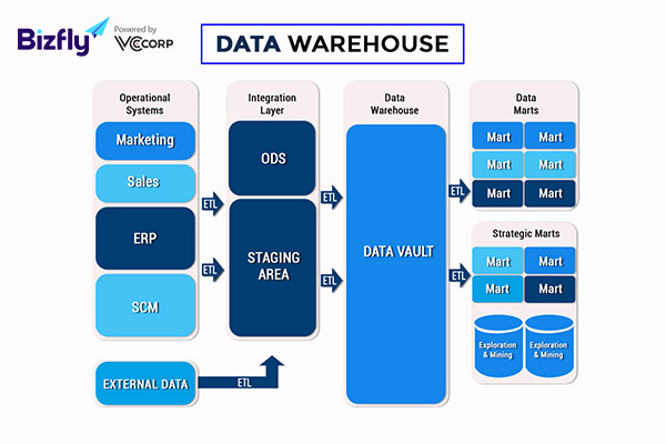 Data Warehouse là gì?