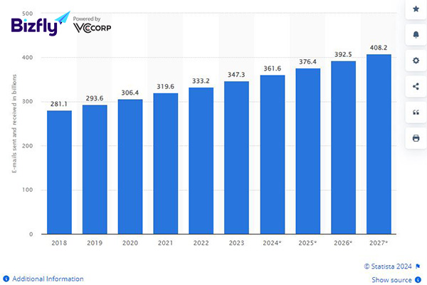 Thị trường email theo dự đoán của Statista