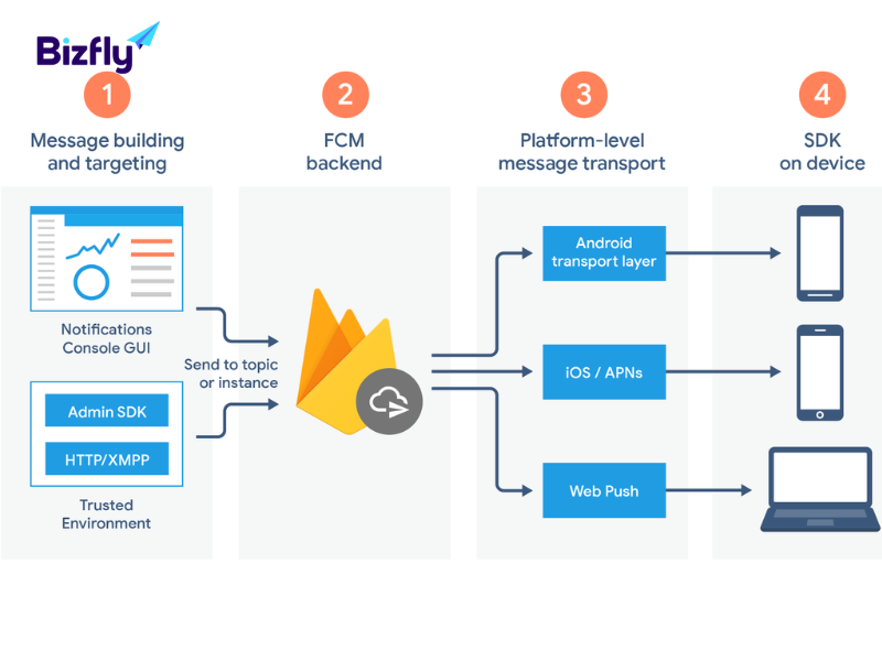 Firebase là một nền tảng phát triển ứng dụng di động