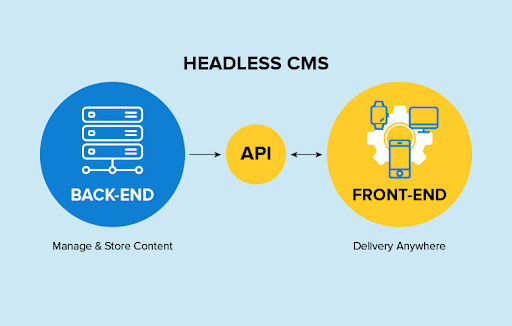Headless CMS là một hệ thống chỉ tập trung vào quản lý nội dung phần back-end
