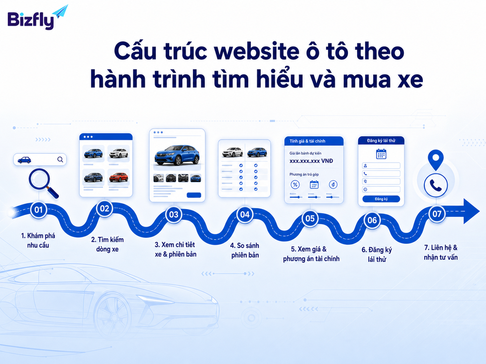 Cấu trúc website ô tô theo hành trình tìm hiểu và mua xe