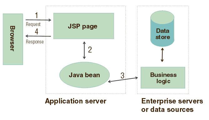 Lợi thế của JSP so với các ngôn ngữ lập trình khác