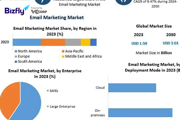 Thị trường Email Marketing