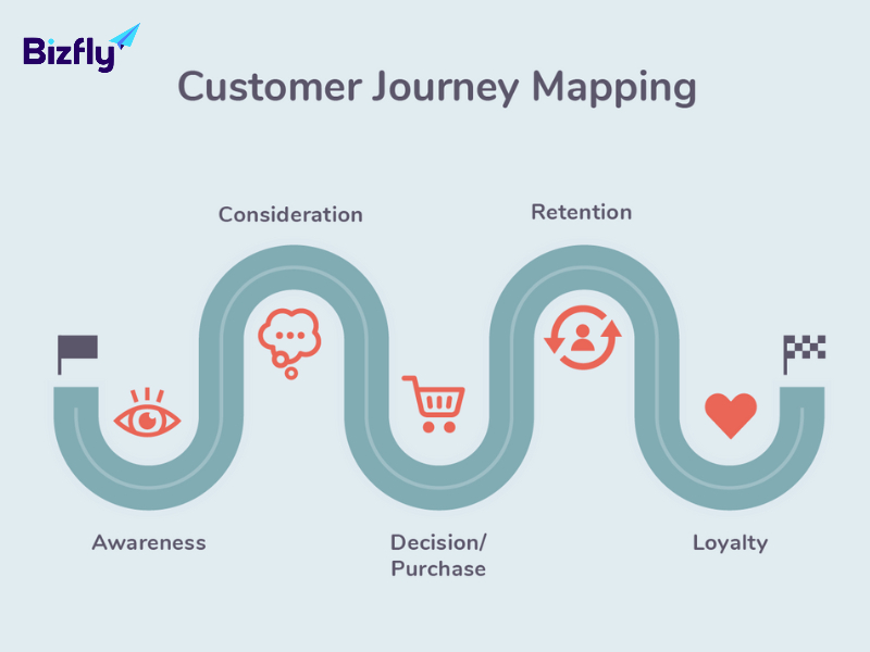 Tìm hiểu về các bước trong bản đồ hành trình của khách hàng