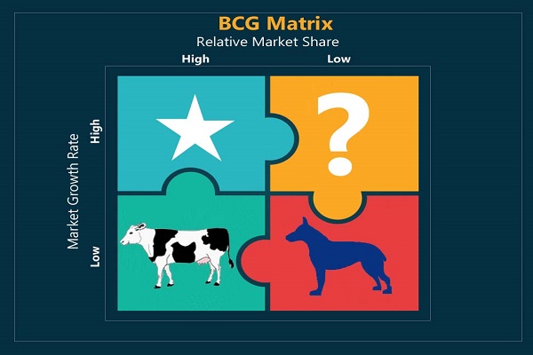 Ma trận BCG là gì áp dụng thế nào trong Marketing cho doanh nghiệp  Cafe  Kinh Doanh  Tin tức kinh doanh marketing khởi nghiệp