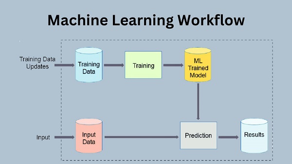 Quy trình các bước triển khai machine learning hiệu quả