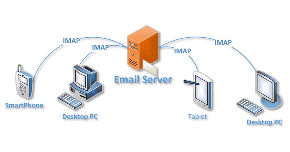  IMAP được dùng để kéo email về máy chủ