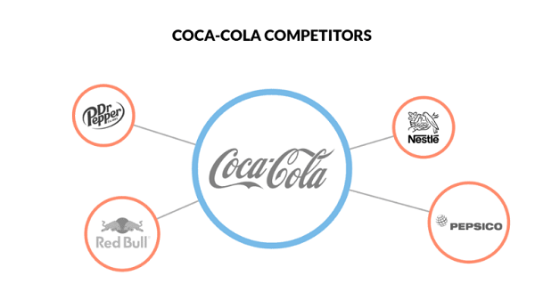 Mô hình 5 áp lực cạnh tranh của Cocacola