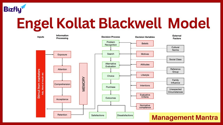 Mô hình Engel-Kollat-Blackwell (EKB)