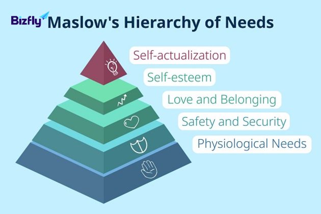 Tháp nhu cầu của Maslow ứng dụng cho mô hình học tập