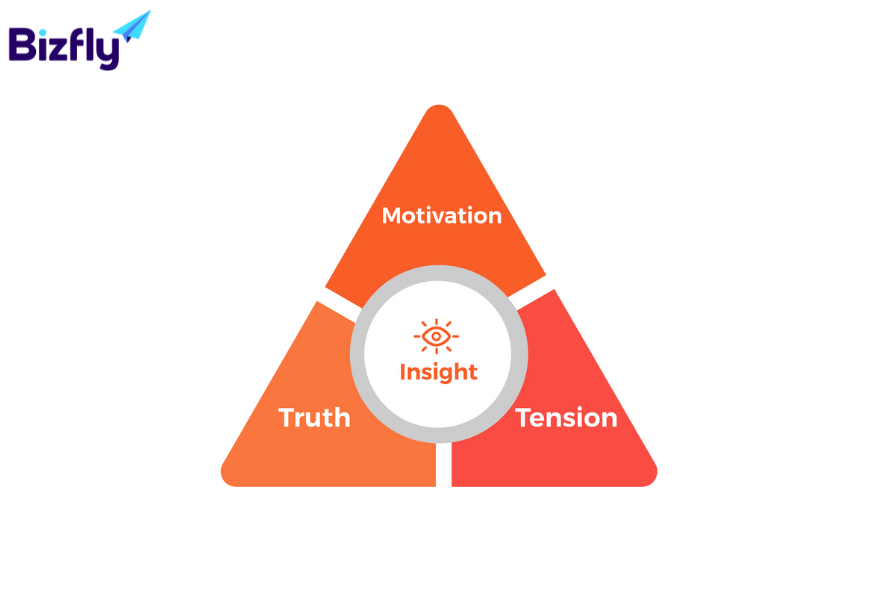 Mô hình Truth - Tension - Motivation