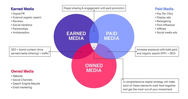 Mô hình Earned Media, Paid Media và Owned Media 