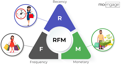 Mô hình RFM là viết tắt của Recency (thời gian mua hàng gần nhất), Frequency (tần suất mua hàng) và Monetary (giá trị tiền mỗi lần mua hàng)