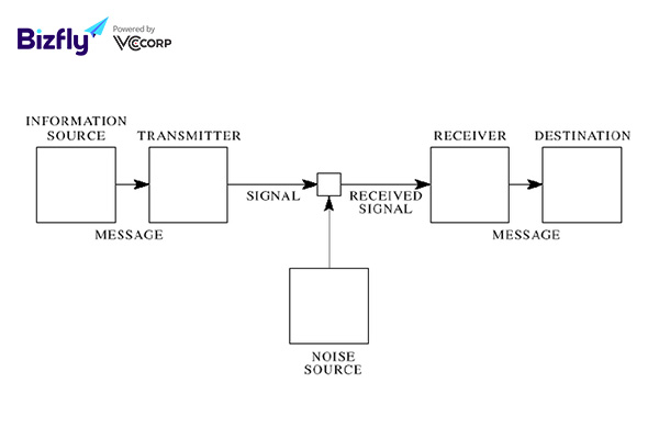 Cấu trúc của mô hình Shannon-Weaver