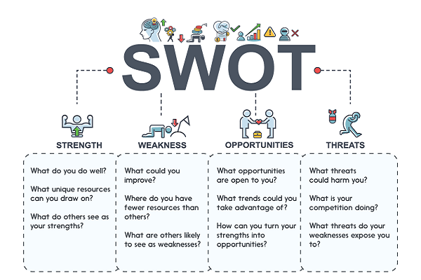 Ma trận SWOT phân tích đánh giá tổng thể môi trường doanh nghiệp