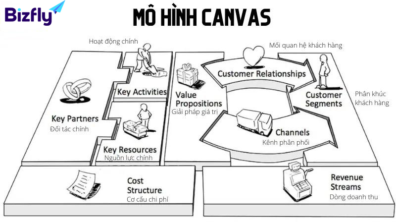 Mô hình Canvas của Vinamilk là chiến lược định hướng doanh thu hiệu quả