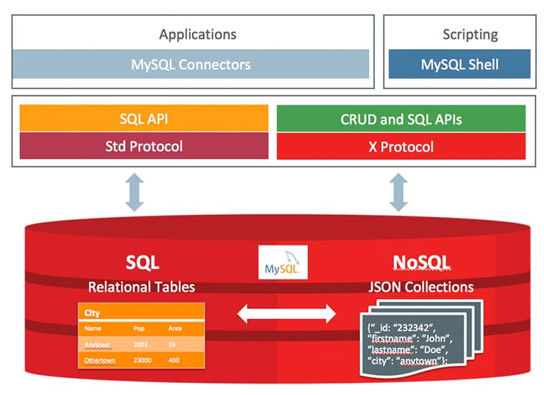 Cách phân biệt MySQL với SQL Server
