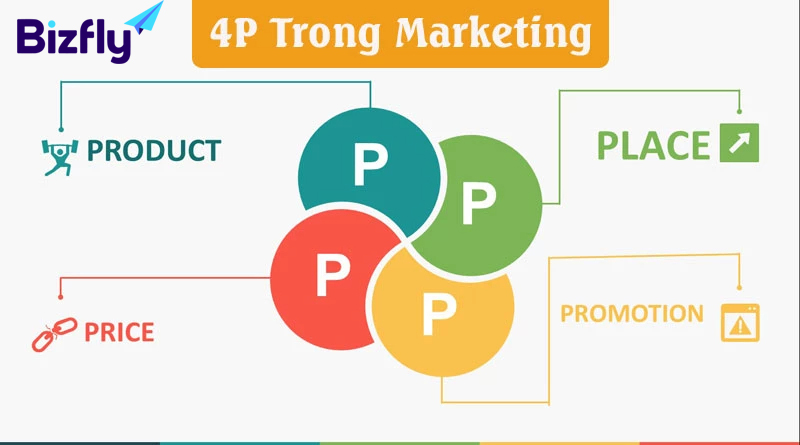 Nguồn gốc mô hình 8P trong marketing là mô hình marketing 4P