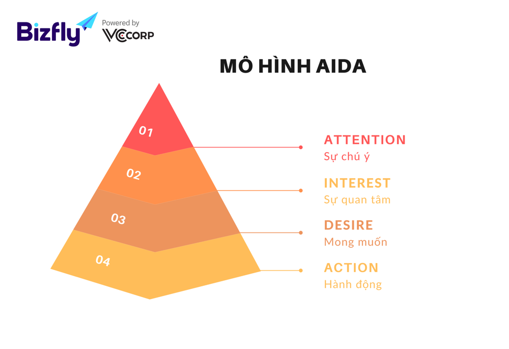 Phễu marketing theo mô hình AIDA