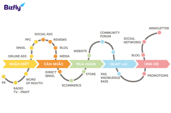 Nghiên cứu hành trình khách hàng giúp doanh nghiệp hiểu biết sâu sắc về quá trình mua sắm của khách hàng