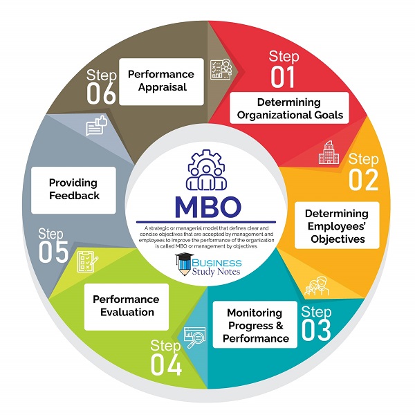 Phương pháp đánh giá nhân viên MBO