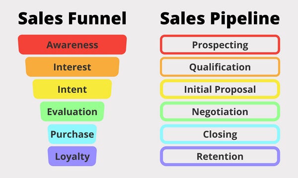 Sự khác nhau giữa Sales Pipeline và Sales Funnel 