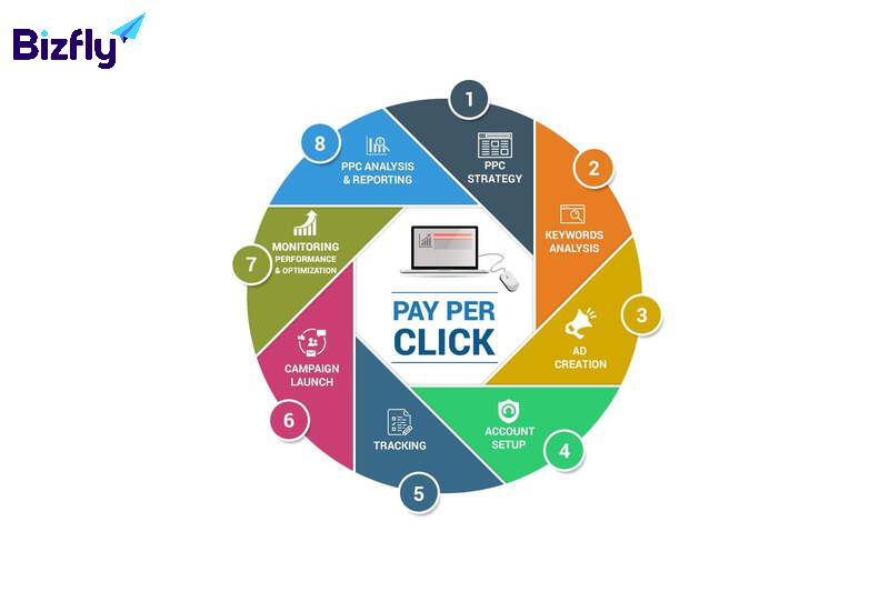 PPC -  Pay Per Click