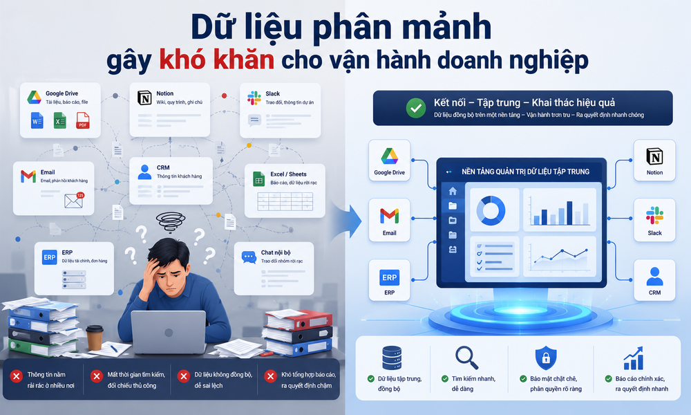 Dữ liệu phân mảnh gây khó khăn cho vận hành doanh nghiệp