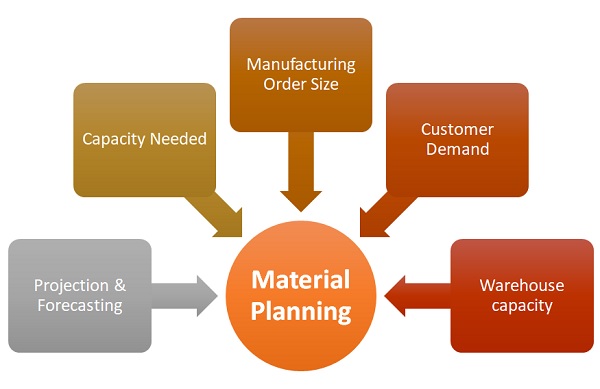 Hoạch định nguyên vật liệu có vai trò quan trọng trong quy trình quản lý sản xuất của doanh nghiệp