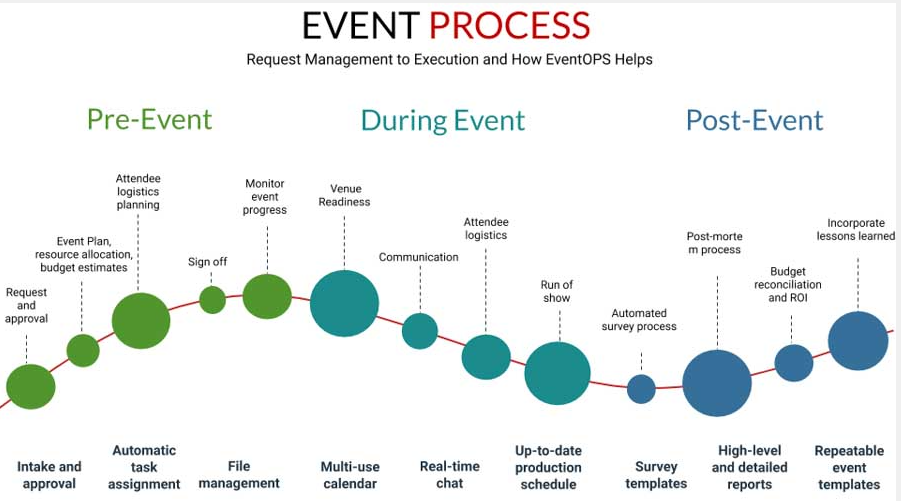 event process