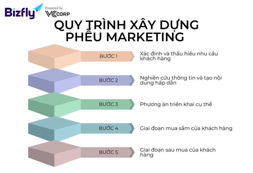 Quy trình xây dựng phễu marketing hiệu quả