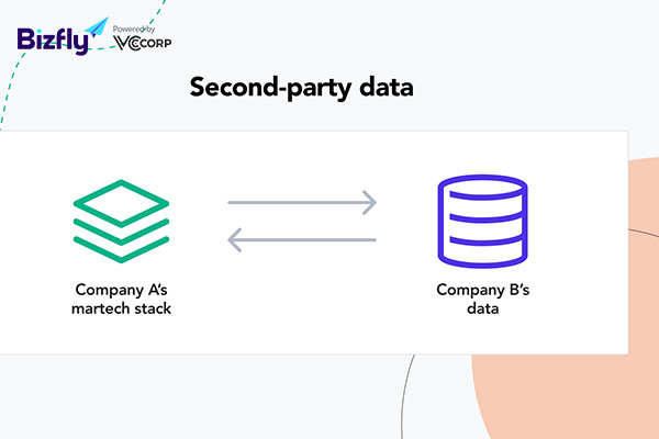 Làm thế nào để thu thập Second Party Data