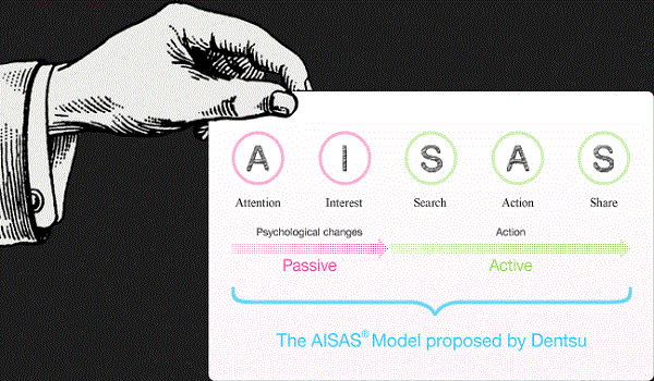 3 giai đoạn của Mô hình seeding AISAS 