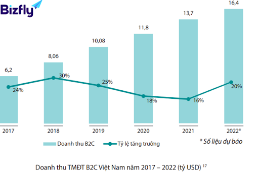 Báo cáo doanh thu TMĐT B2C Việt Nam 2017 - 2022