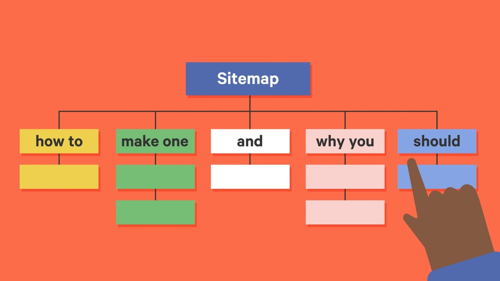 Phân chia theo cấu trúc, sitemap còn có thể được phân theo định dạng