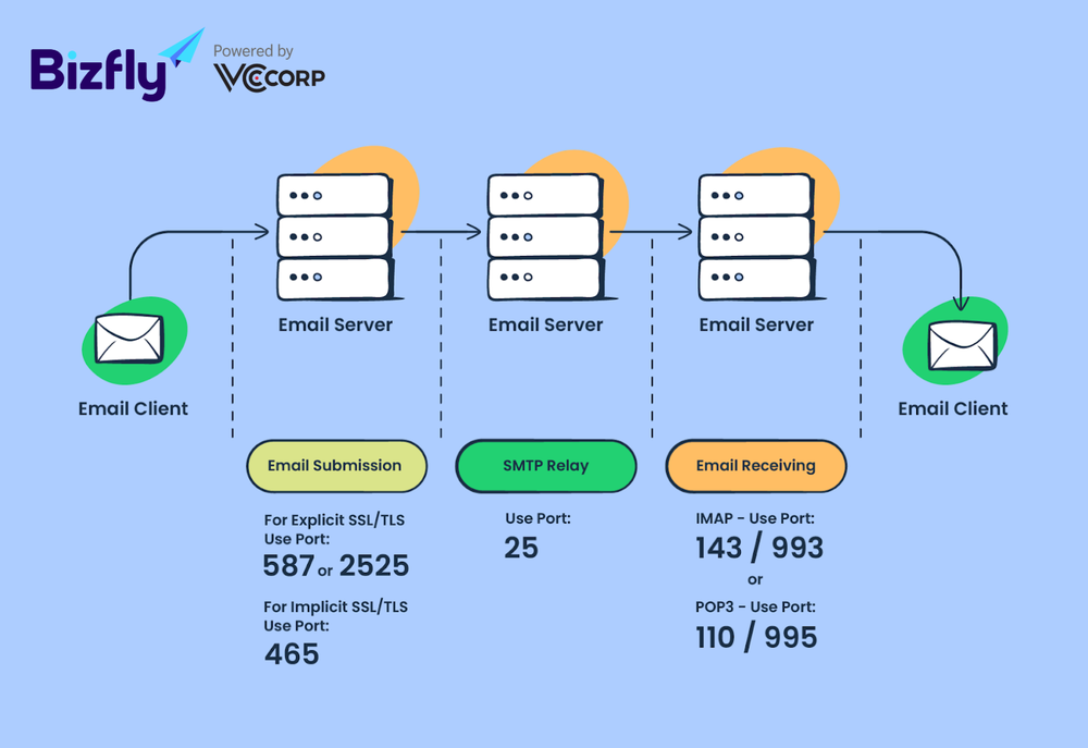 Các SMTP port giúp máy tính phân loại dữ liệu và chuyển đến ứng dụng chính xác