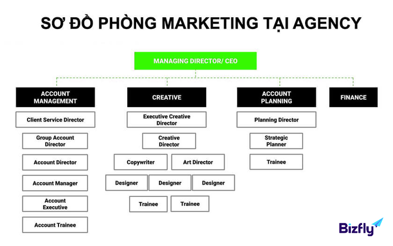 Sơ đồ phòng marketing agency