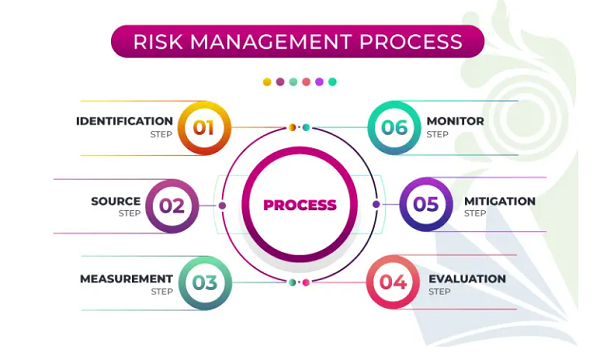 Sơ đồ quy trình các bước quản trị rủi ro hiệu quả