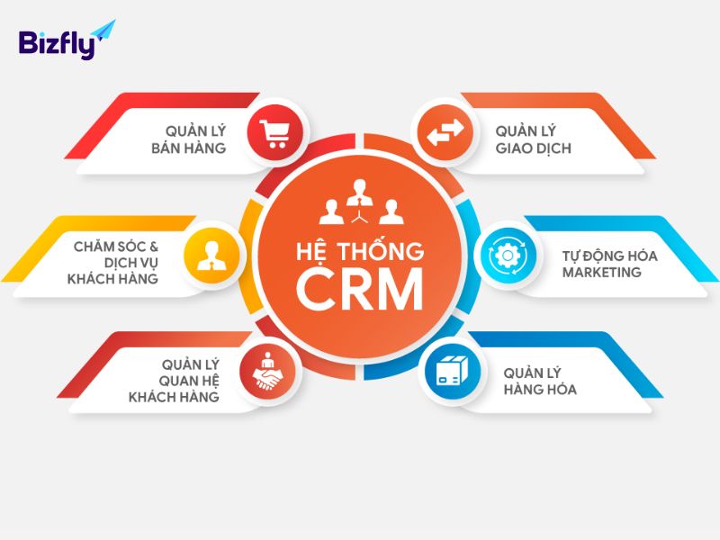 Hệ thống bán hàng và quản trị quan hệ khách hàng CRM