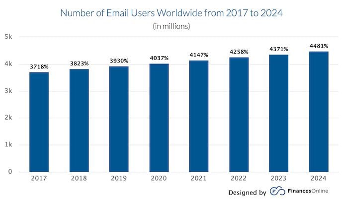Email Marketing đang phát triển như thế nào?