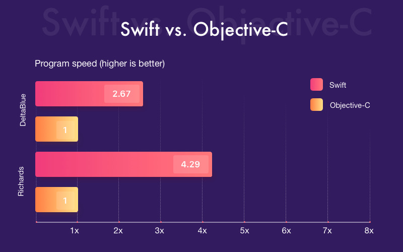 So sánh Swift và Objective-C