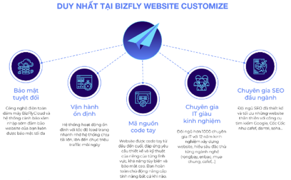 Những điểm nổi bật của Bizfly Website.