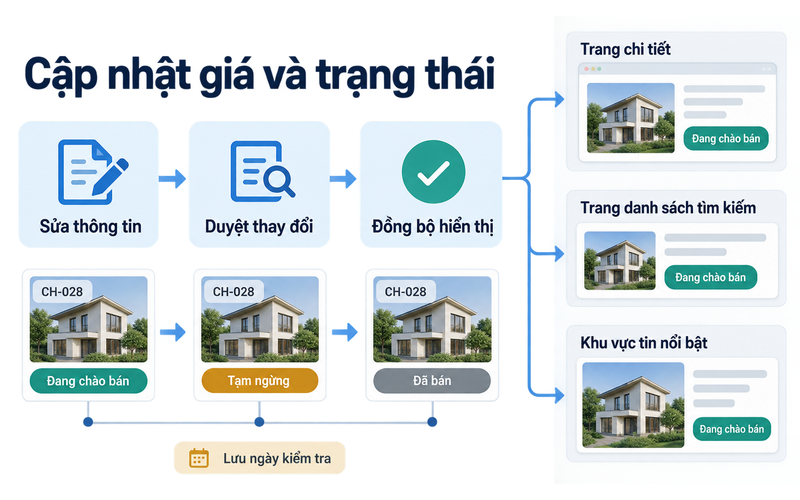 Trạng thái bất động sản cần được cập nhật nhất quán trên trang chi tiết, danh sách tìm kiếm và khu vực nổi bật.