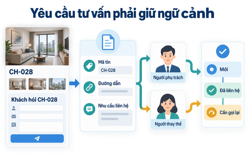 Biểu mẫu tư vấn cần giữ ngữ cảnh bất động sản để đội ngũ xử lý đúng người, đúng tin và đúng trạng thái.